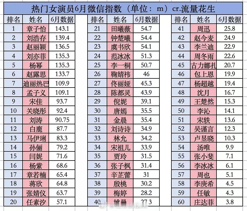 女演员6月微指一览 ​​​
