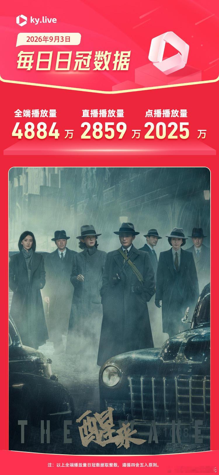9.3酷云播放量      全端播放量  点播量醒来      4884  20