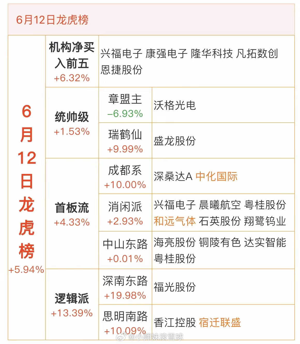 6月12日龙虎榜，看有哪些游资大佬上榜机构净买入前五（+6.32%）：兴福电子+