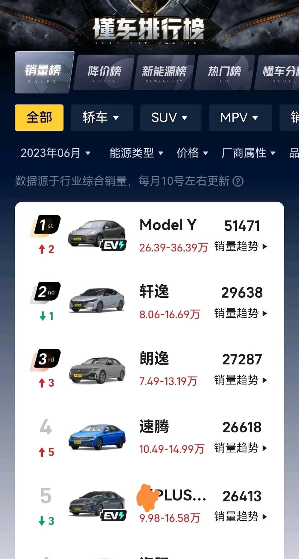 杂牌车企靠“换皮”车海战术获取销量，而特斯拉只专注于品控稳定的主力车型，就像苹果