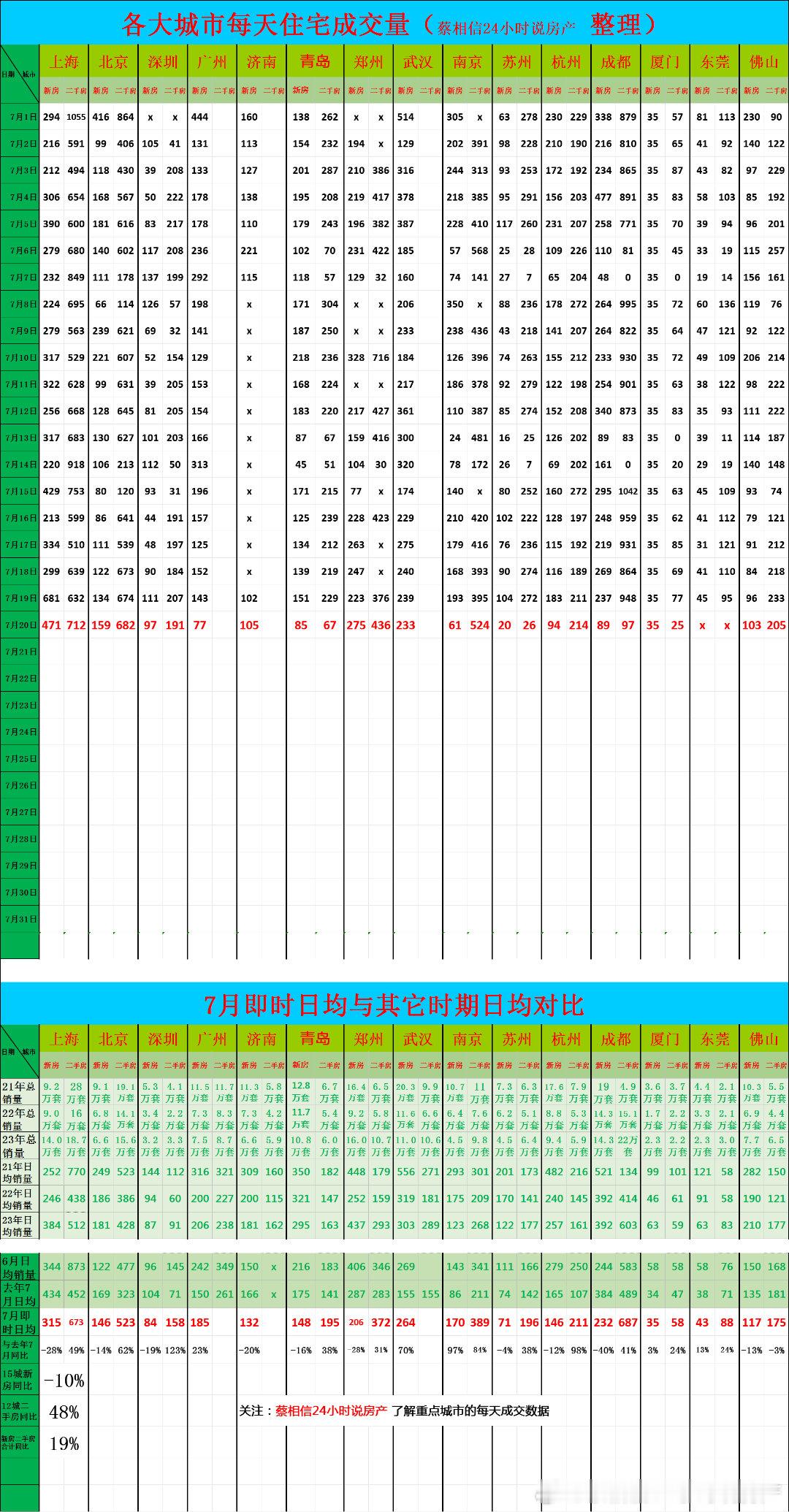 7月20日，重点城市住宅销量数据今日点评：前20天新房销售同比下降10%。（我每