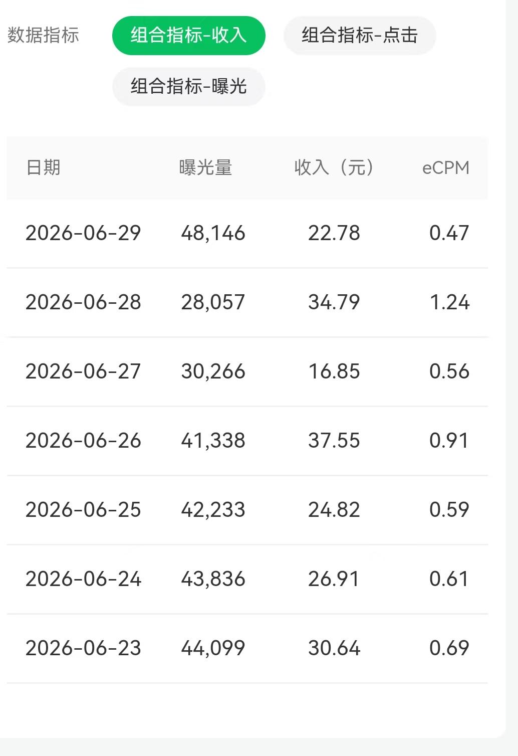 昨日收入 22
阅读增加了，收入降低了，ECPM 再创新低！

自从我开始发公众
