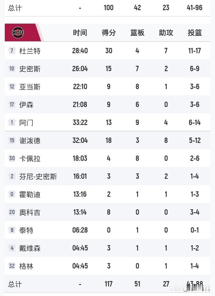 杜兰特三节30+7
火箭胜骑士