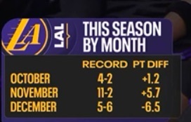 😢赛季开始三个月，湖人战绩和场均净胜分变化：10月，4胜2负，+1.211月，