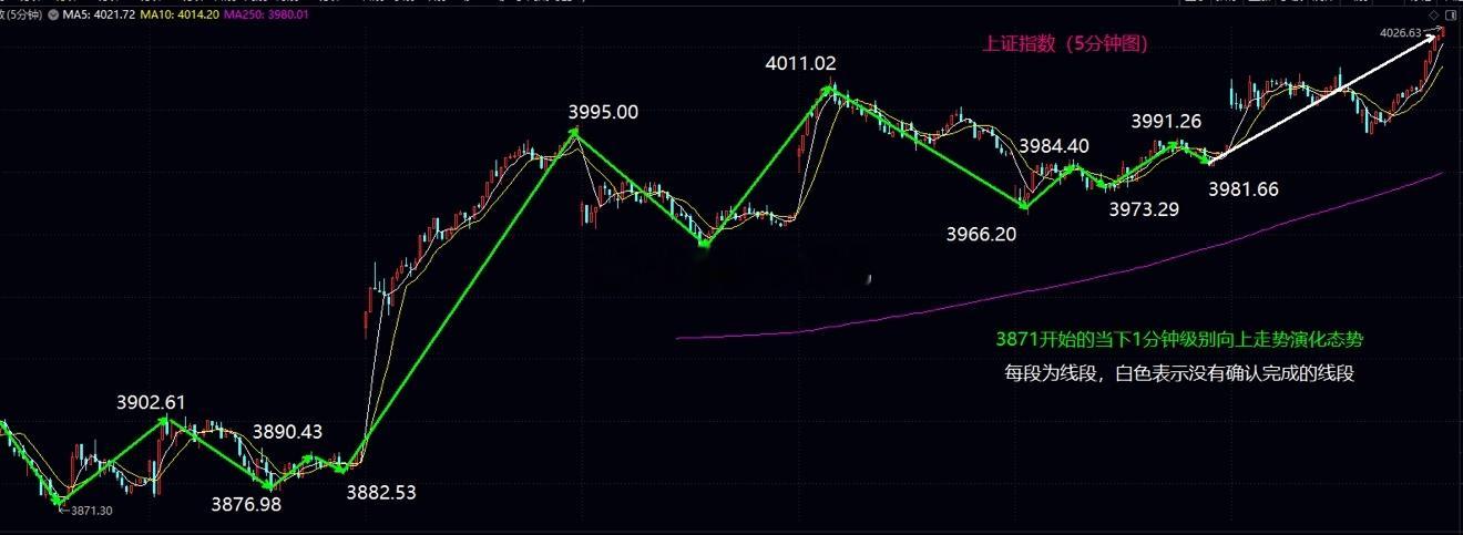 大盘保留向上变盘的动能，剑指4065大盘今日高开后，在14.30之前一直围绕40