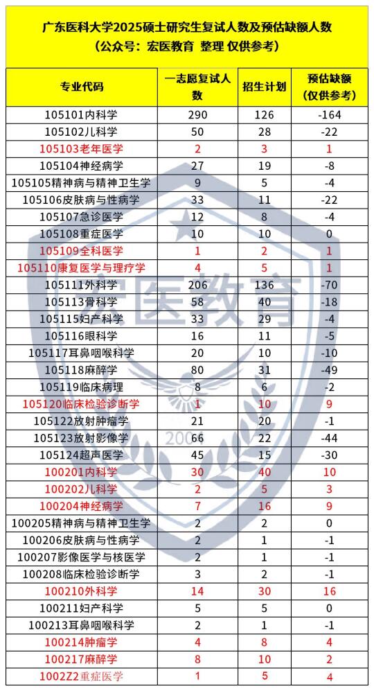 广东医科大学25考研调剂缺额汇总(预估)