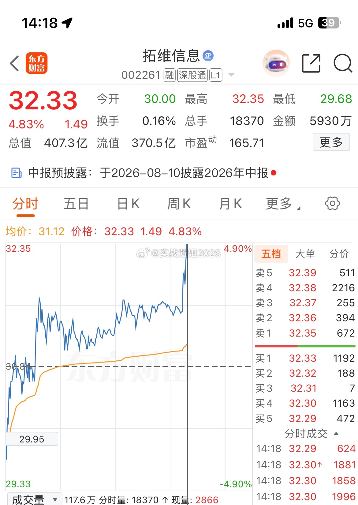 002261（拓维信息）我不贪心拉到八个点就够了