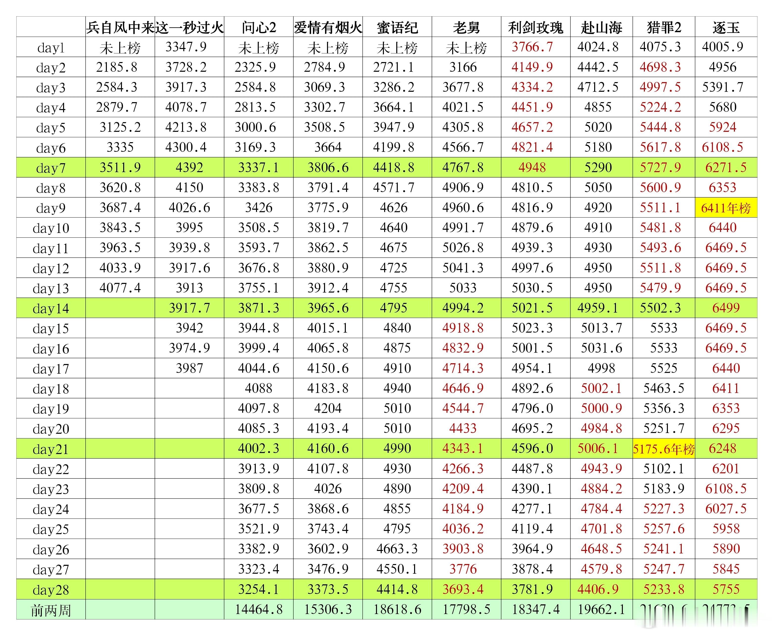 兵自风中来这一秒过火 8.4🐧两部鹅桃联播剧拉新周榜无压制数值兵自风中来407