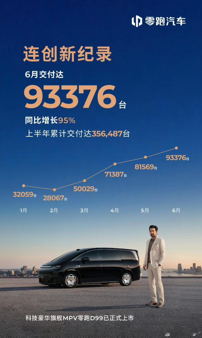 零跑6月交付达93376台一个月交付，9 万多台，好牛身边就有两个朋友6月是直接
