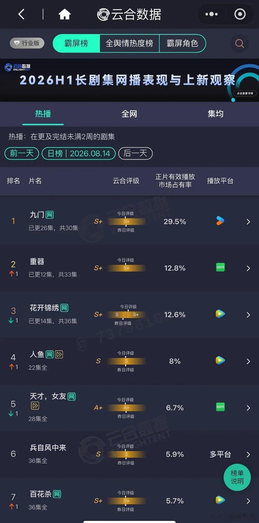8.14云合《重器》超过🌸开了，12.8%，云合首次评级S+《花开锦绣》12.
