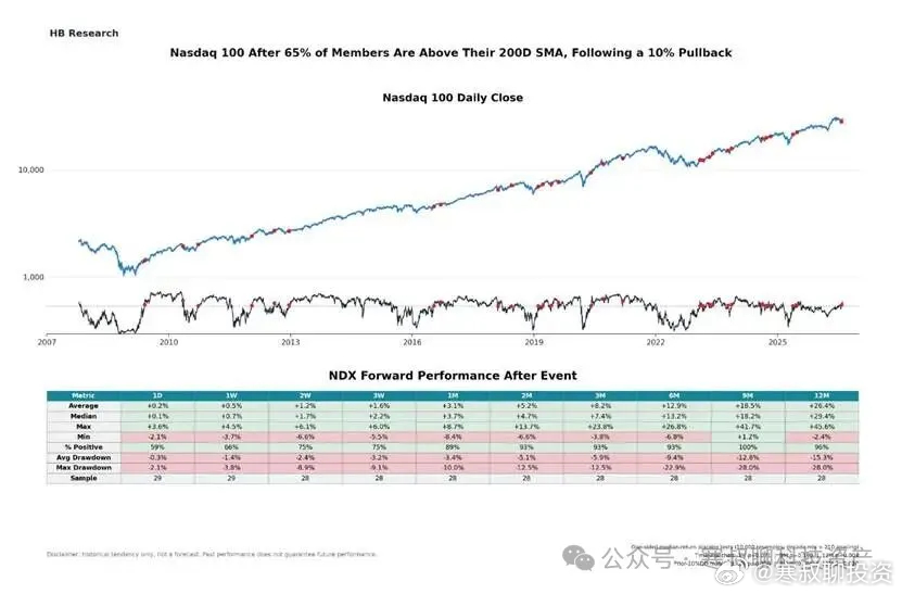 纳指10%回撤后，历史一年胜率96%纳指经历10%回撤后，已有65%的成分股重新