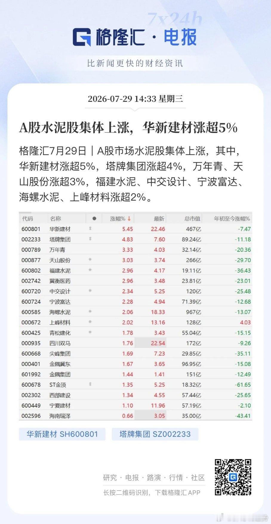收评：行情企稳，当下无需犹豫两市总成交2.3万亿，放量增加2700亿。早盘创业板