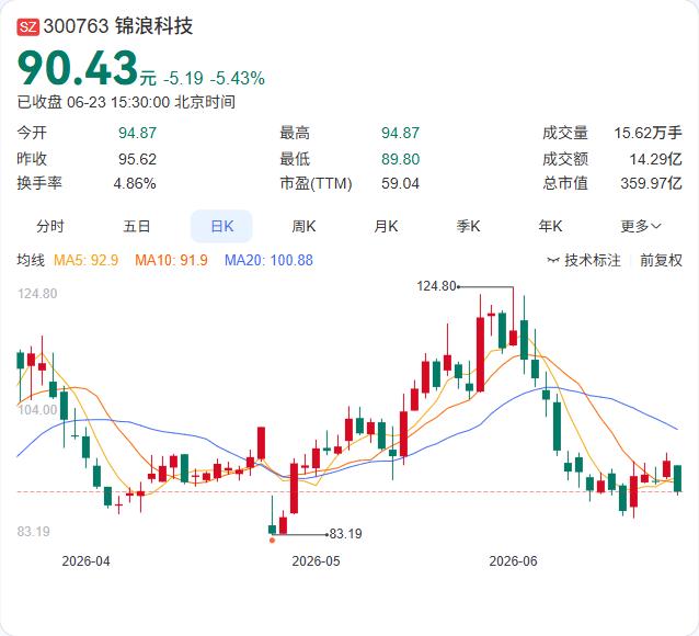实控人阵营“精准减持”可转债，锦浪科技“锦浪转02”遭大额卖出

锦浪科技6月2