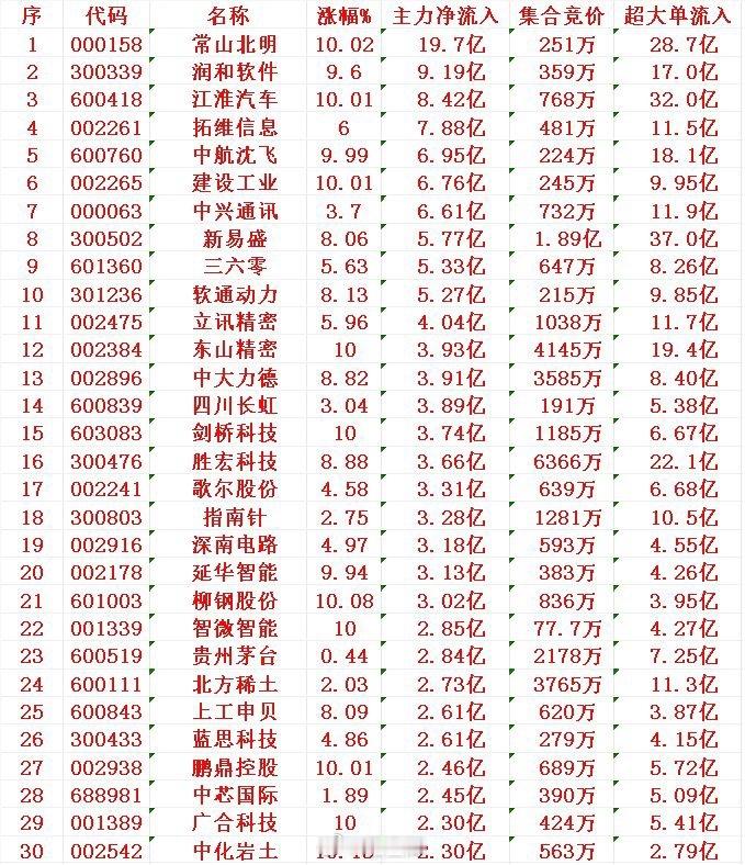 7月17日尾盘30分钟，主力资金“大幅抢筹的”30名单一览！​1 常山2 润和3