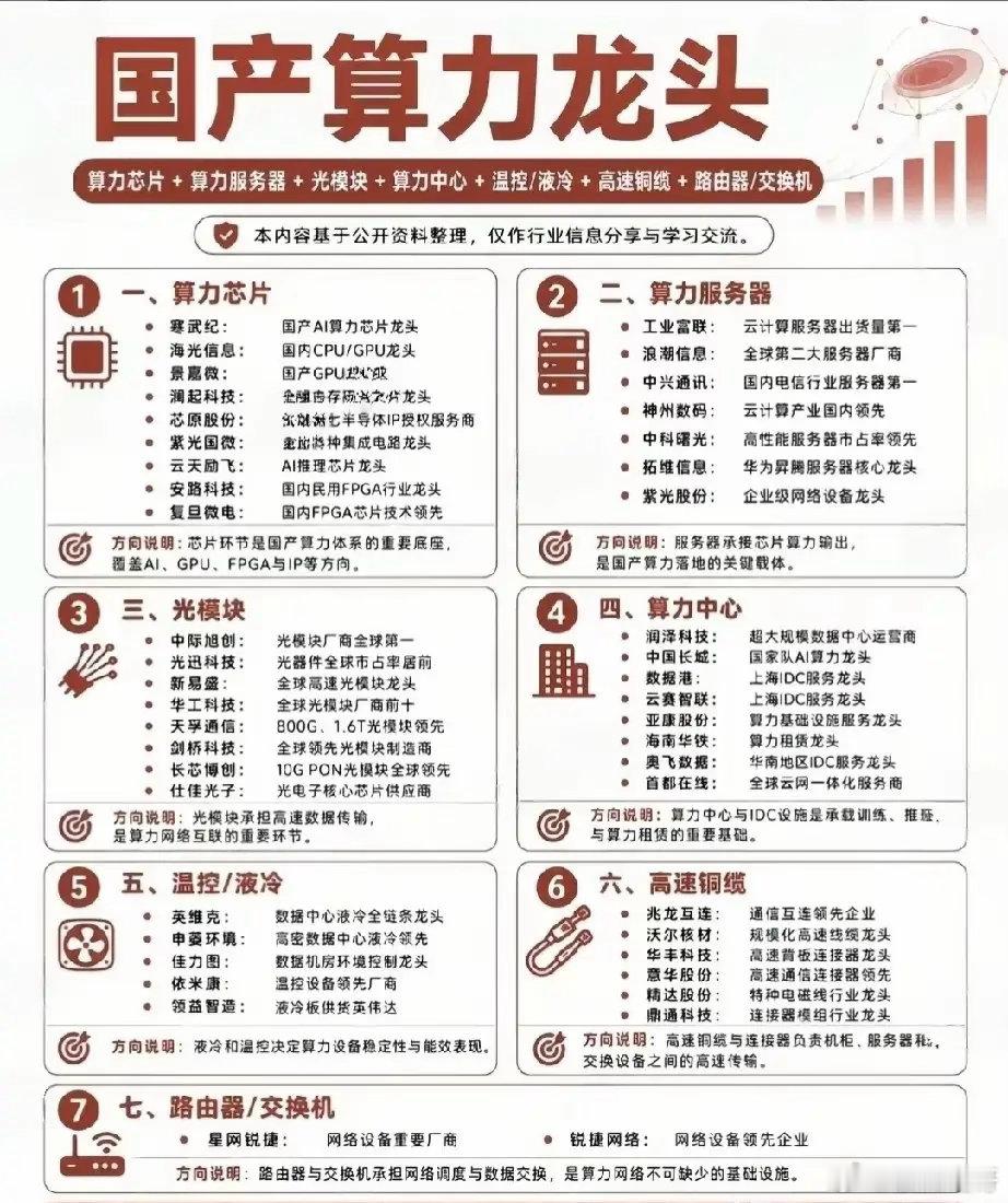 AI浪潮核心根基！国产算力七大细分全梳理，完整产业链龙头一次说透近期市场热点来回