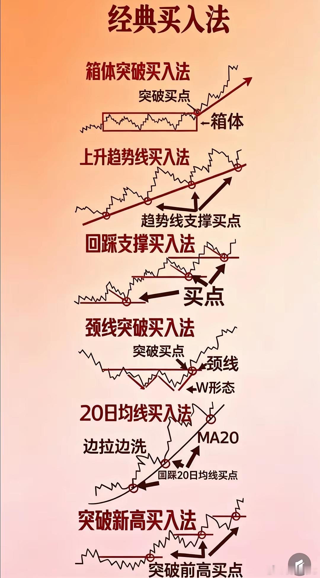股票淘金的6种经典买入法，再也不用盲目找买点六大经典买入战法一次性汇总。箱体突破