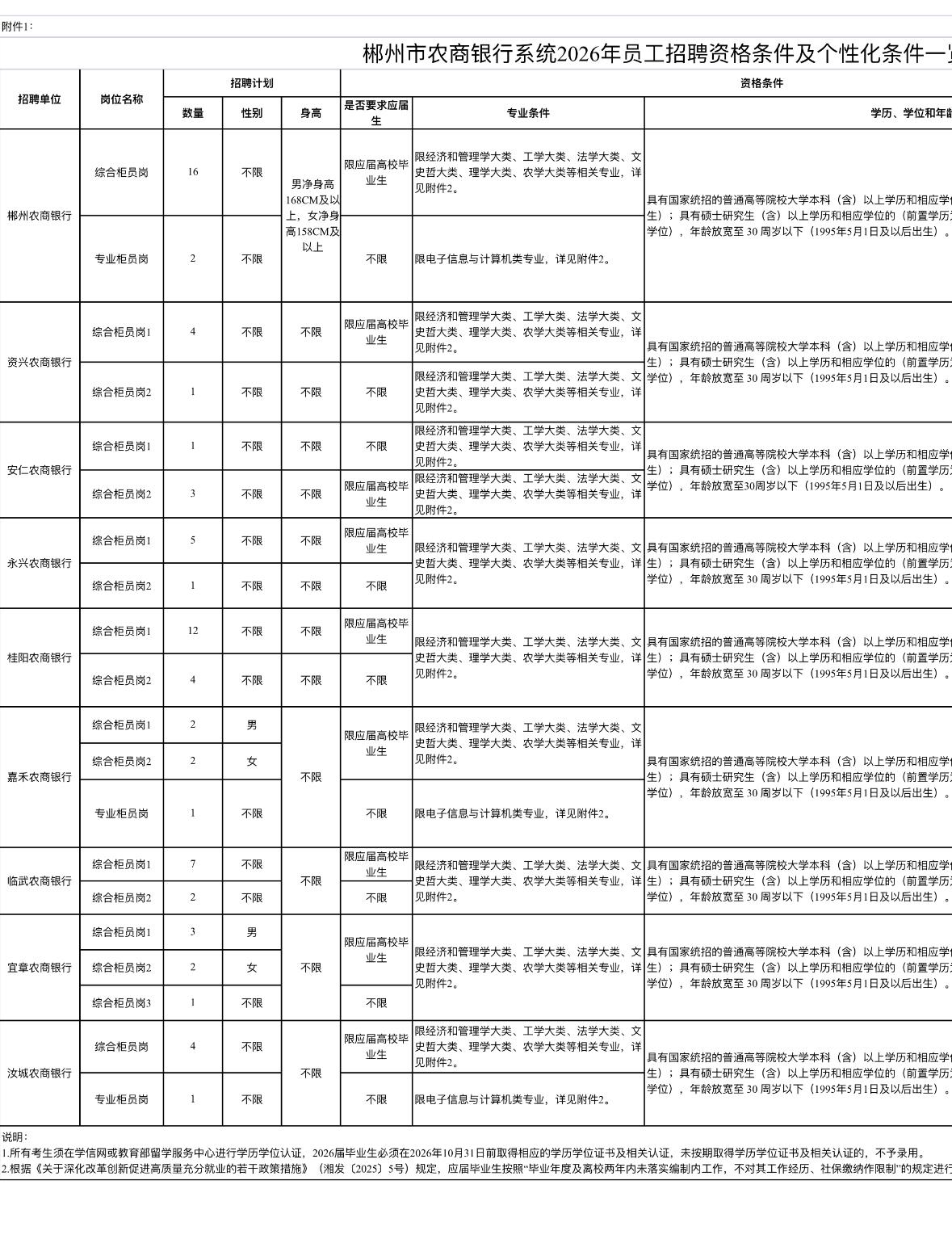 🏦资兴农商银行招74人！20个岗位，5月25日开报！⏰

湖南资兴的宝子们注意