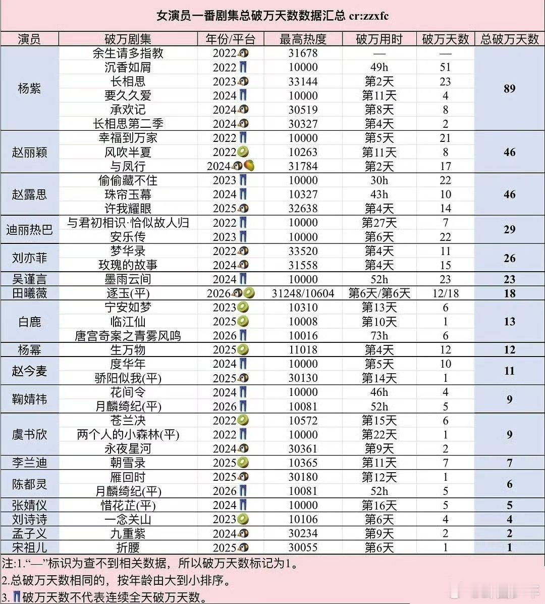 女演员剧集总破万天数汇总女演员剧集总破万天数整理杨紫迪丽热巴刘亦菲等女演员一番剧