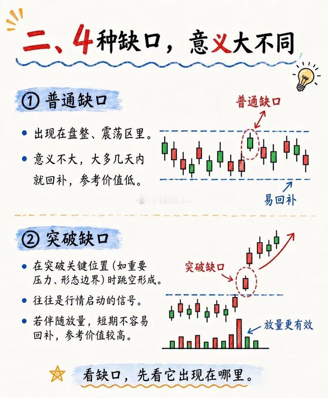 绝大多数人一直被一句老话误导：市场所有跳空缺口早晚都会回补。无数人执着等待回补缺