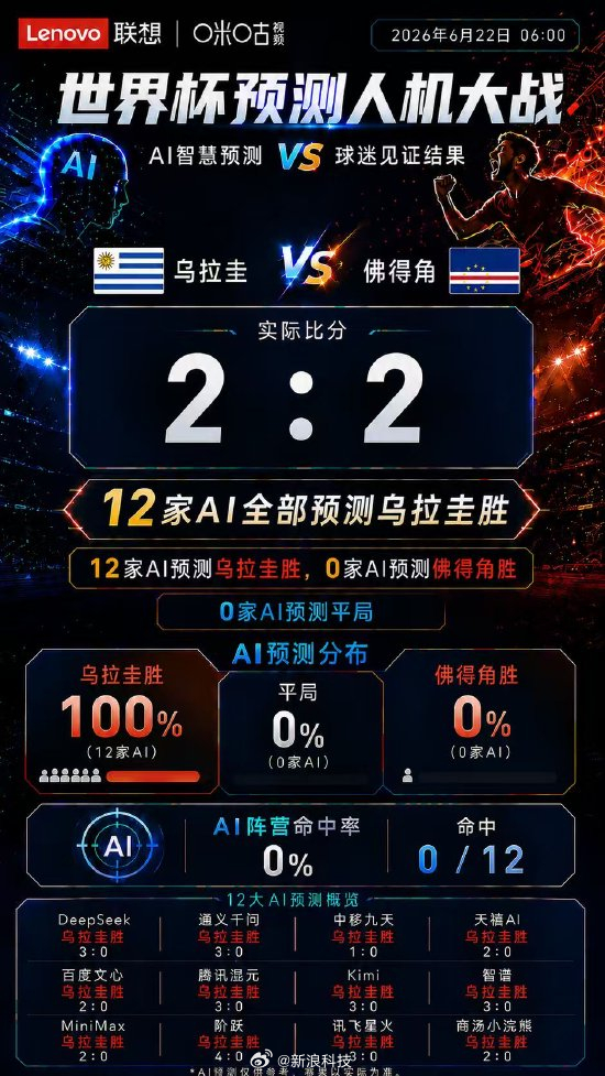 【12大AI连续翻车佛得角为什么AI看不懂佛得角】从西班牙到乌拉圭，佛得角正在成