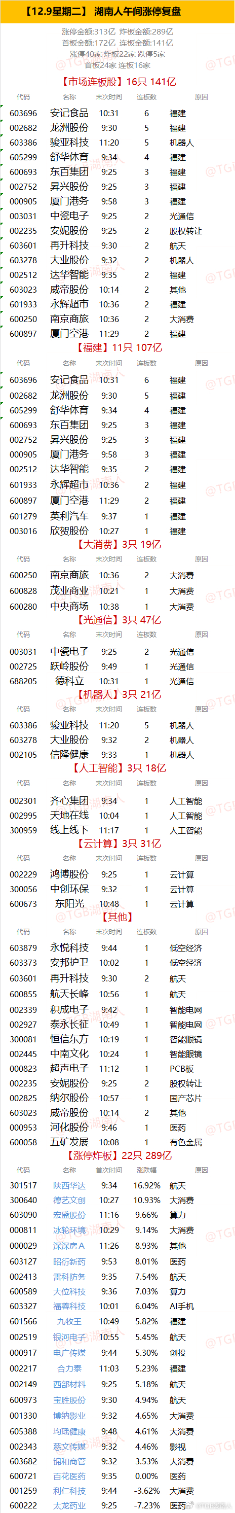 【12.9星期二】  湖南人午间涨停复盘  