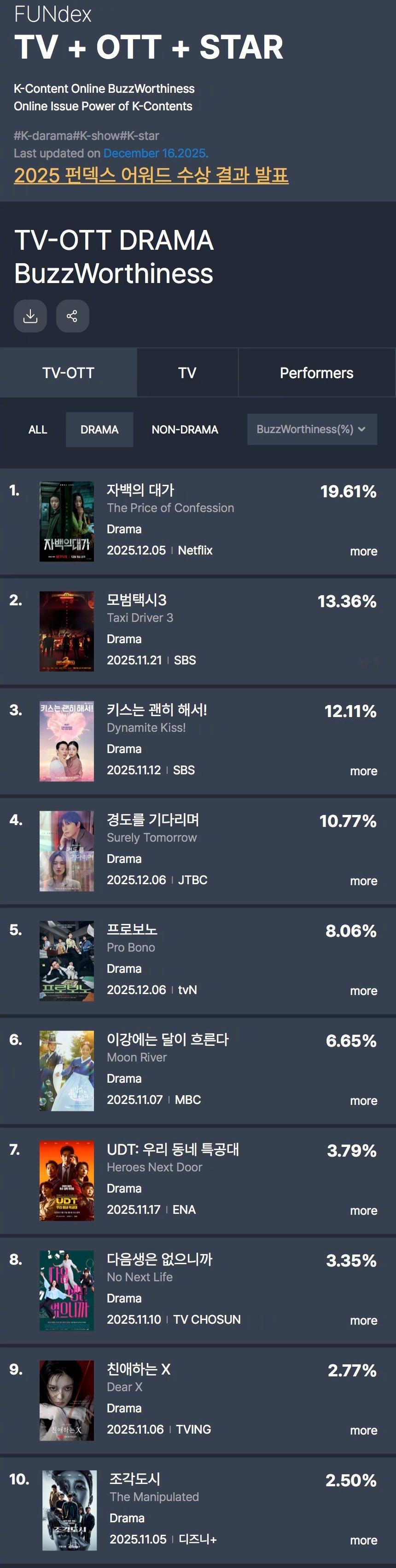 GOODDATA公布2025年12月第2周TV-OTT热度话题性排行。1.认罪之