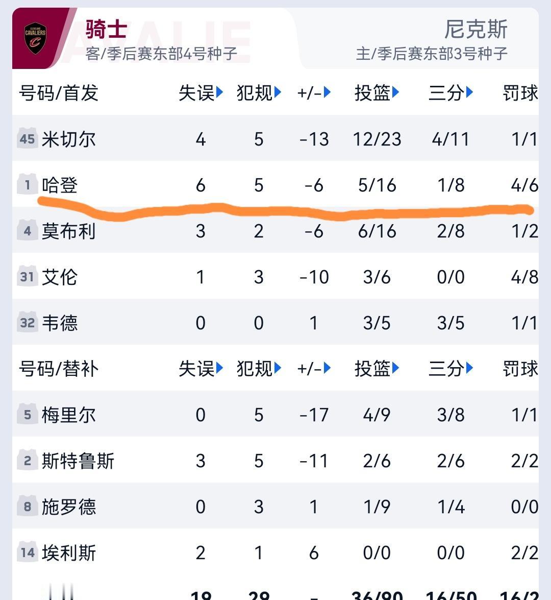 骑士加时104-115负尼克斯，哈登16中5，三分球8中1且有6次失误。毫无疑问