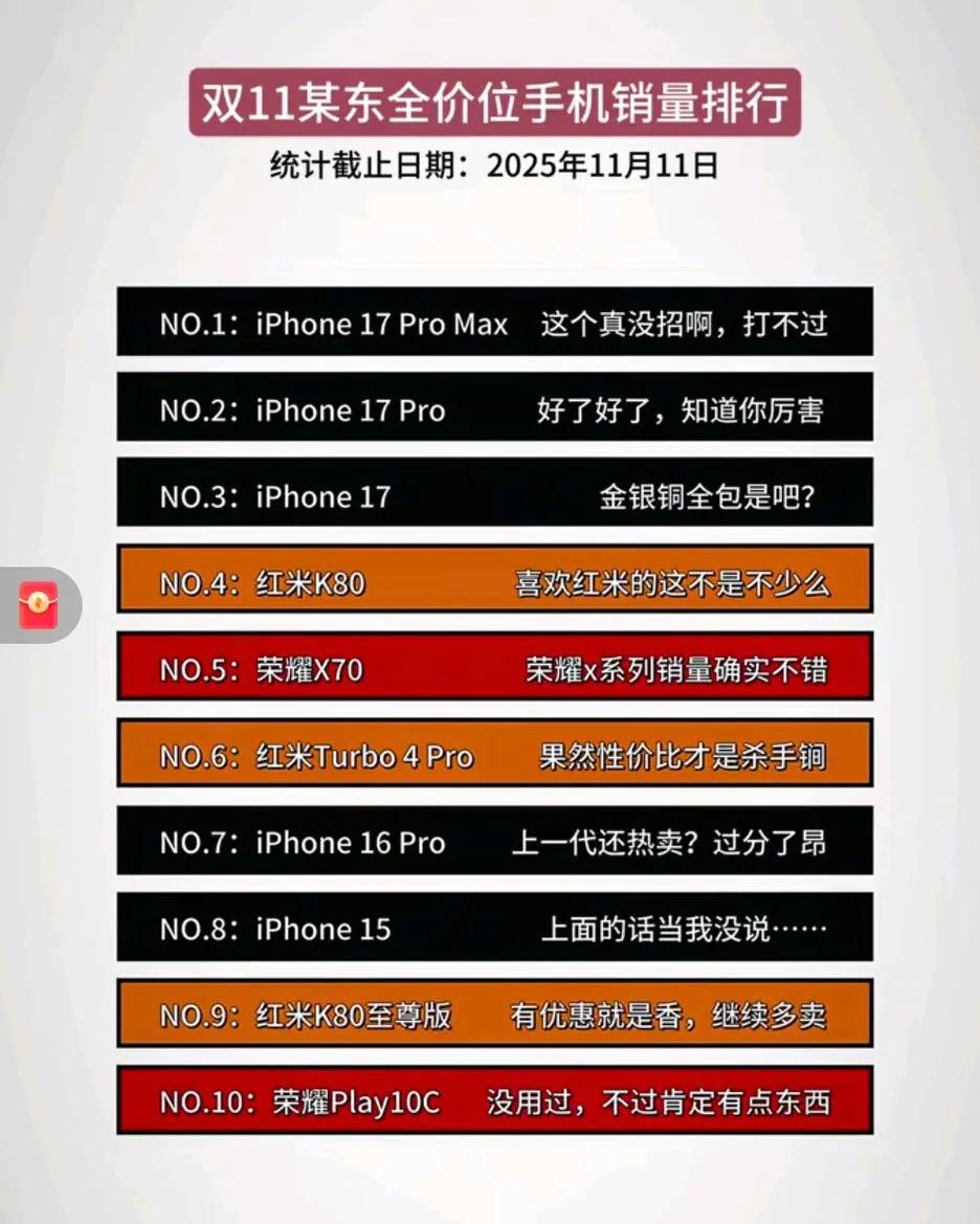 苹果那么贵，到底谁在买苹果啊？
   申明，并非官方真实排行，但苹果双11销量领