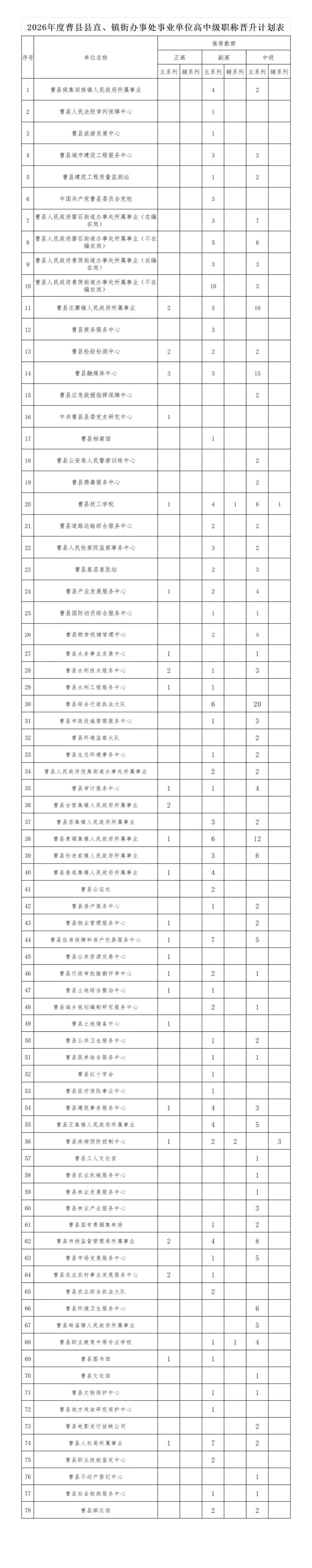 曹县：2026年县直、镇街办事处事业单位高中级职称晋升数额