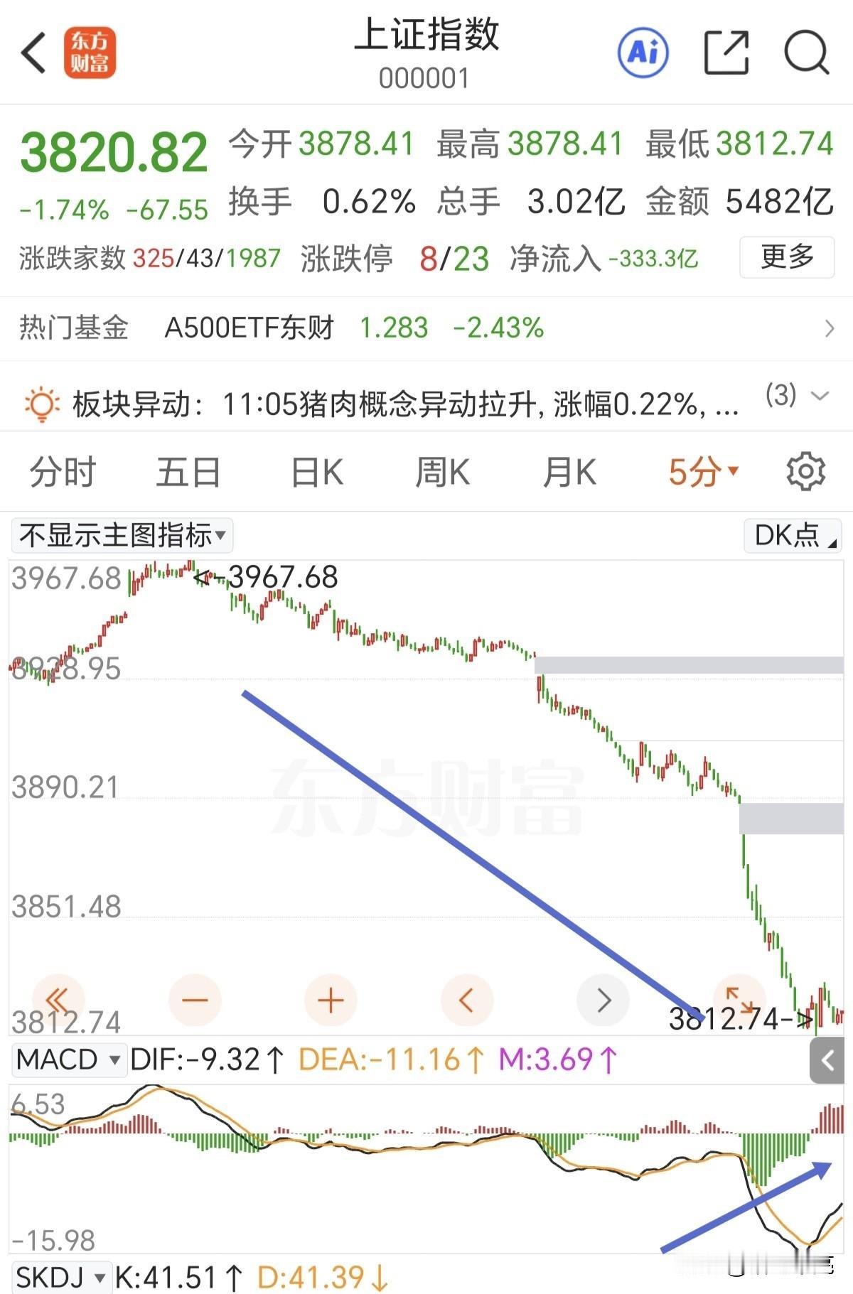 早盘再度低开低走，快速下杀破掉3850点。现在30分钟和60分钟指标已经严重超卖