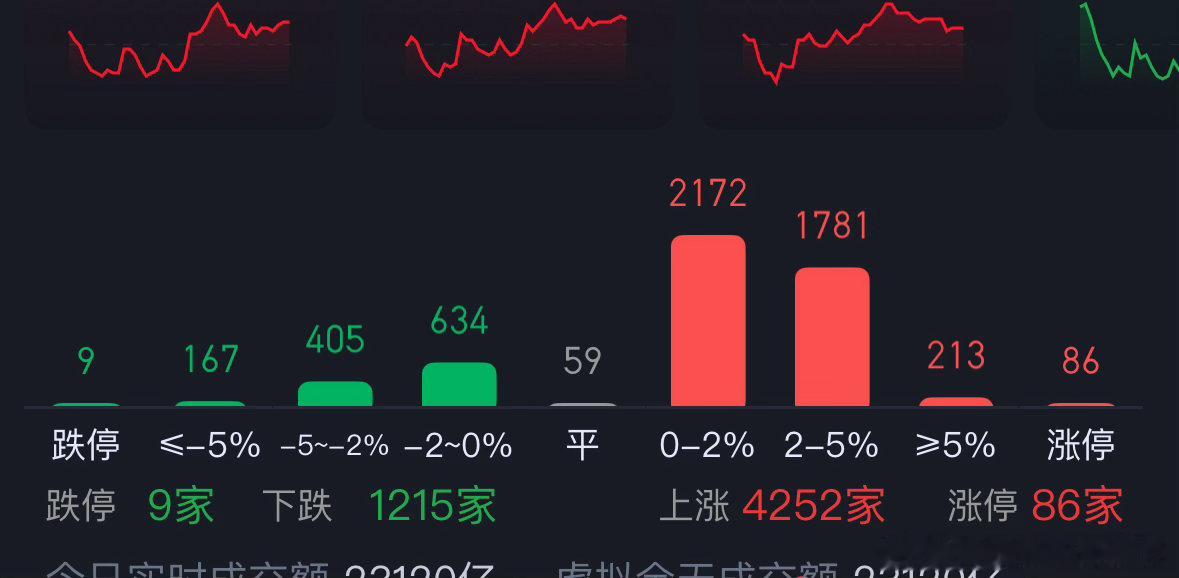 七月初提出的“低位股”，会亥姆霍兹式反弹上涨，今天的四千多收红个股有90%是这类