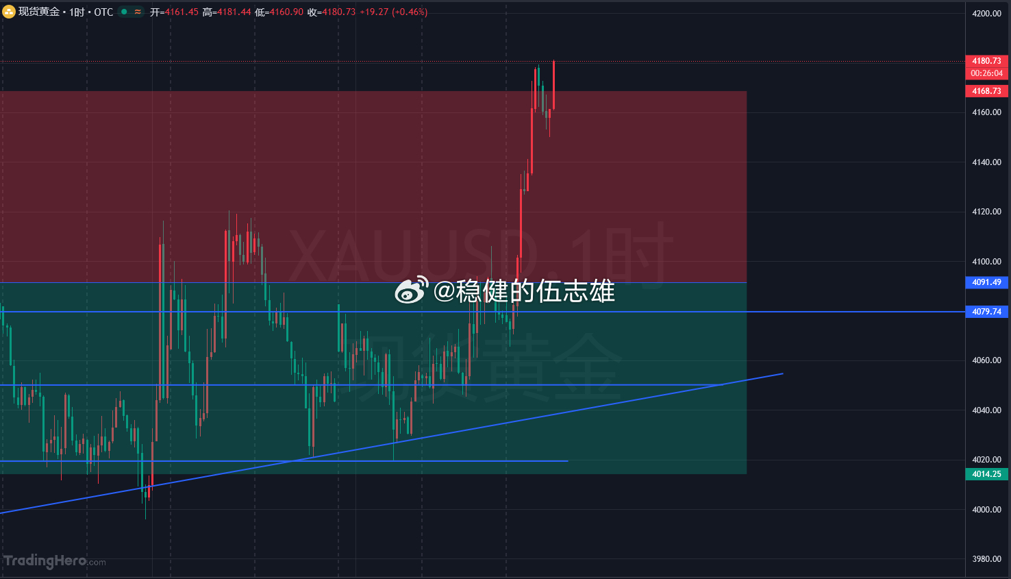 黄金4173空抵达4181扫损8美金！打脸来得太快，根本不给反应时间。黄金直接再