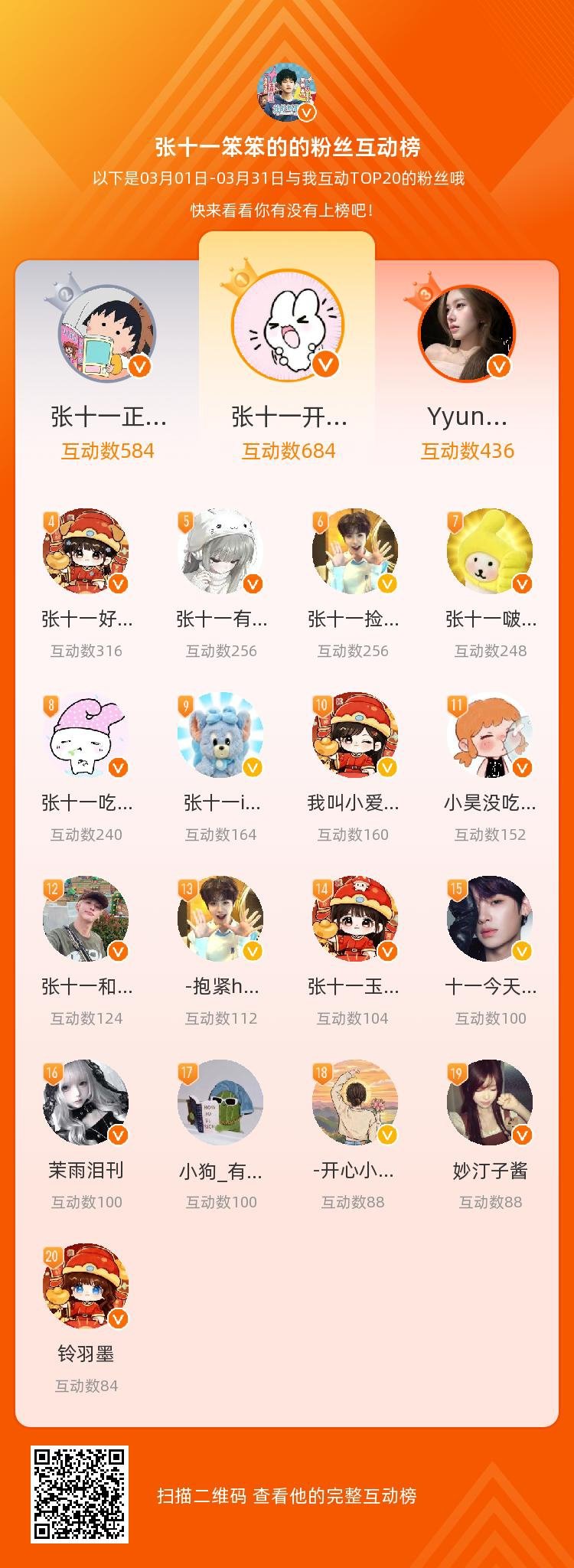 等，你们是我本月排名TOP20的粉丝，感谢你们的陪伴与支持，期望一直都有你们的相