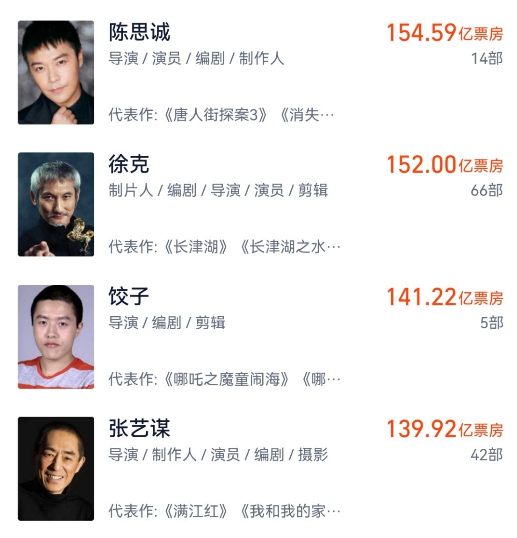 饺子超老谋子，成为中国导演票房榜第三位！下一位，徐克～ 