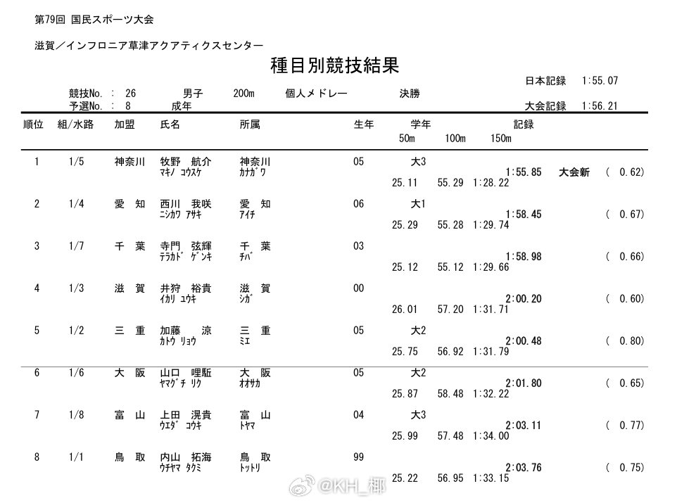 第79回国民スポーツ大会水泳竞技 男200混成年组决赛牧野航介 1:55.85 