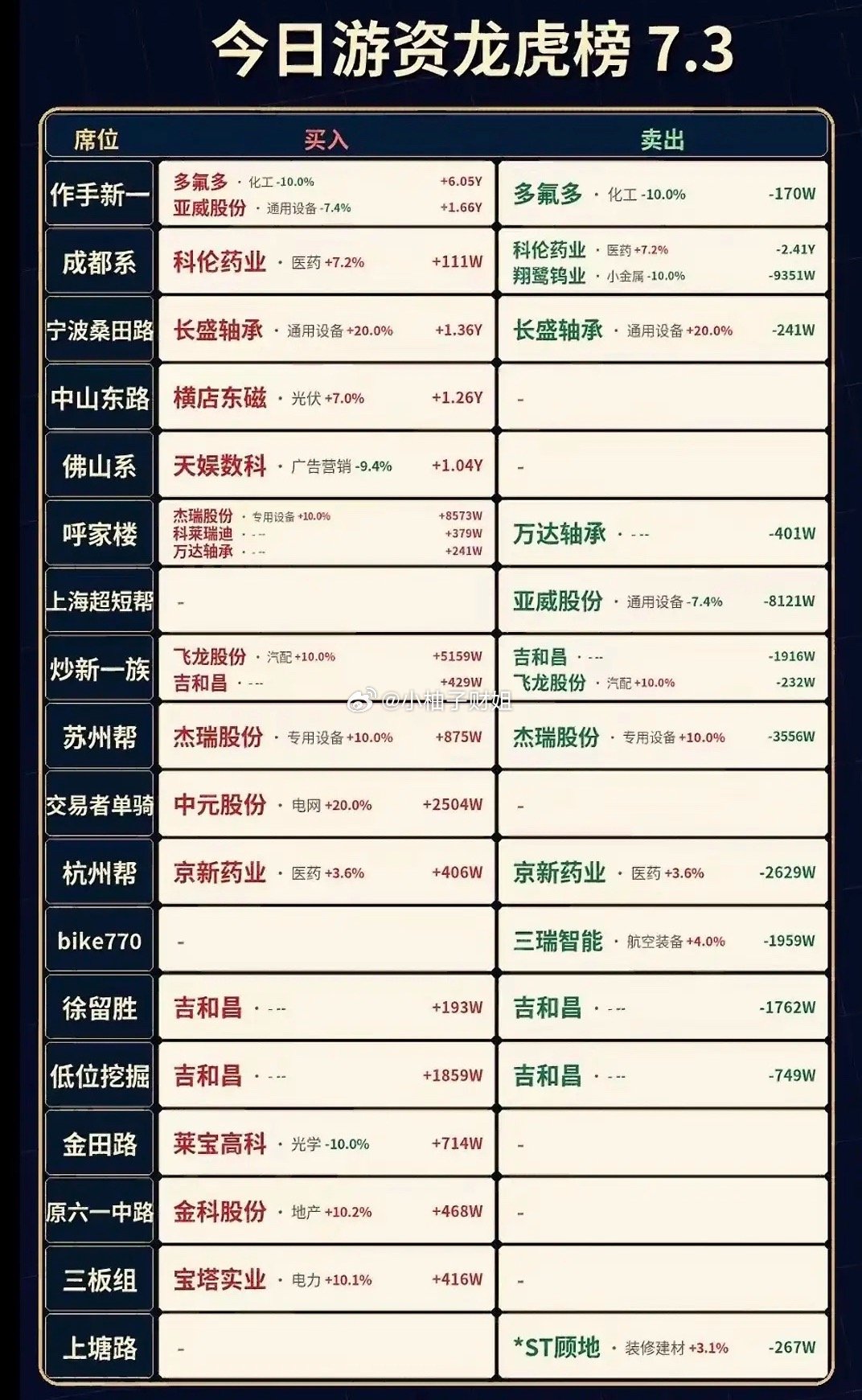 7月3日今日游资龙虎榜，等强势买入卖出大盘分析。 