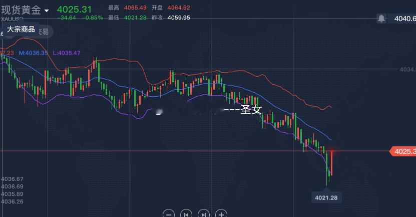 黄金现价4025-4-20附近继续北上，止损4010黄金金价A 股特朗普发文感谢