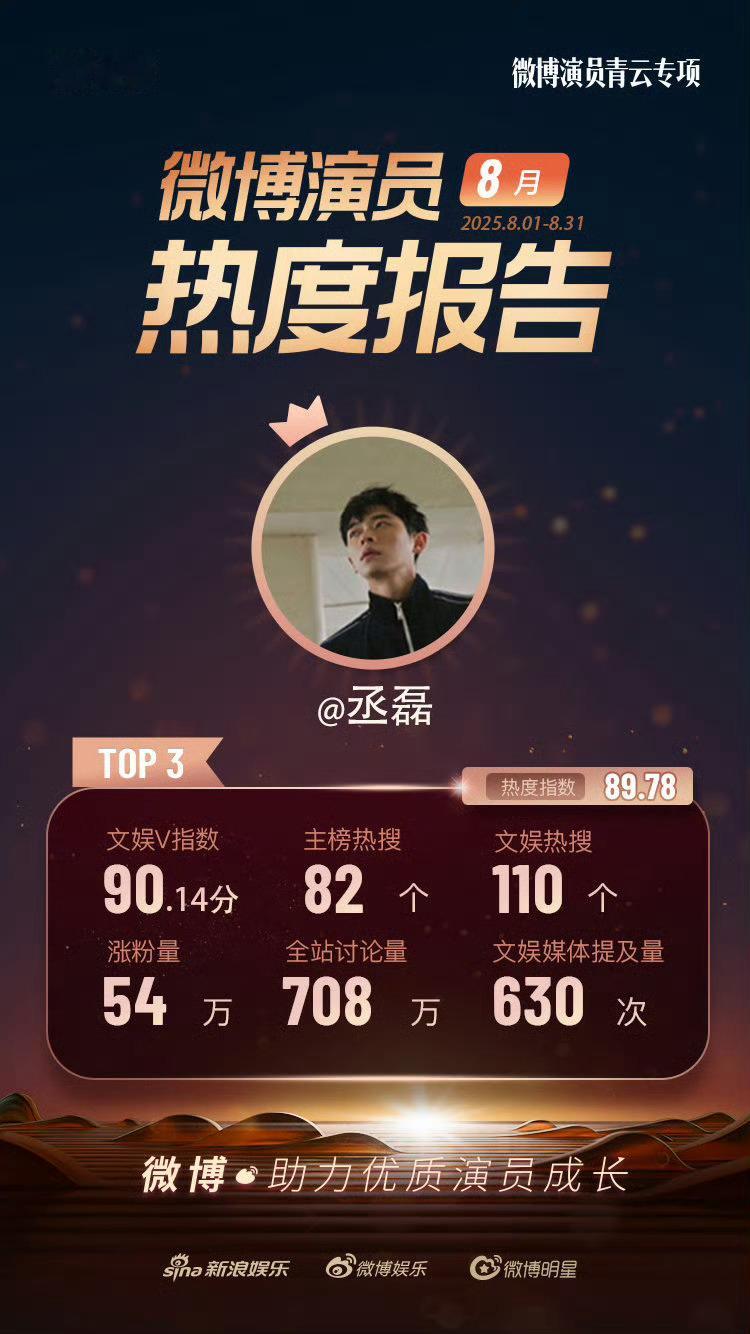 丞磊太牛啦，拿下丞磊8月微博演员涨粉TOP1！三折叠演技大放异彩，无论是哪个身份