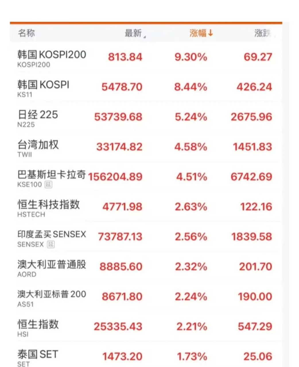 全球股市史诗级暴涨 我就想想问问A股怎么了？A股是全球中的一员吗？怎么就那么喜欢