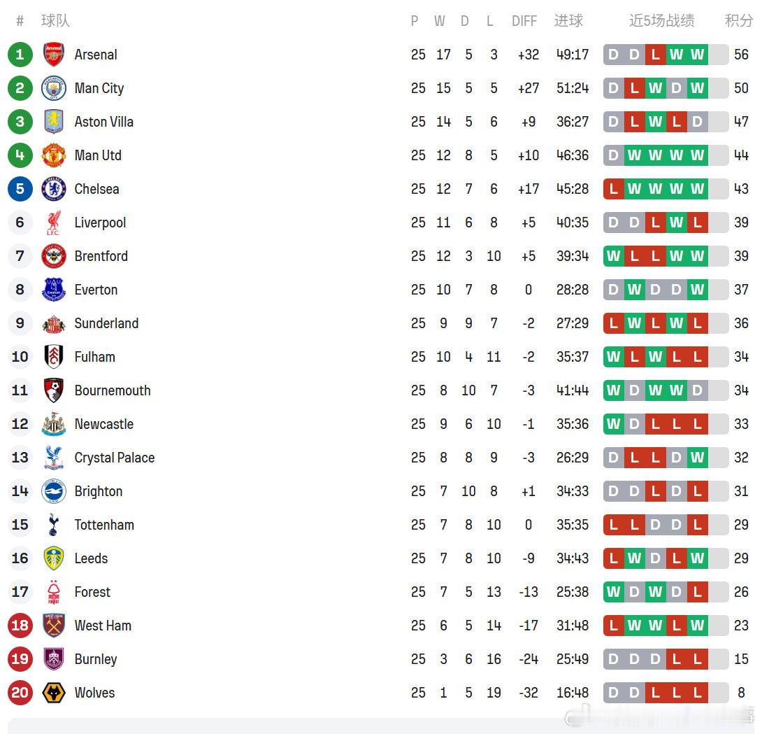 积分榜：曼城逆转取胜距榜首6分，利物浦近7轮仅1胜距前5差4分了利物浦1比2曼城