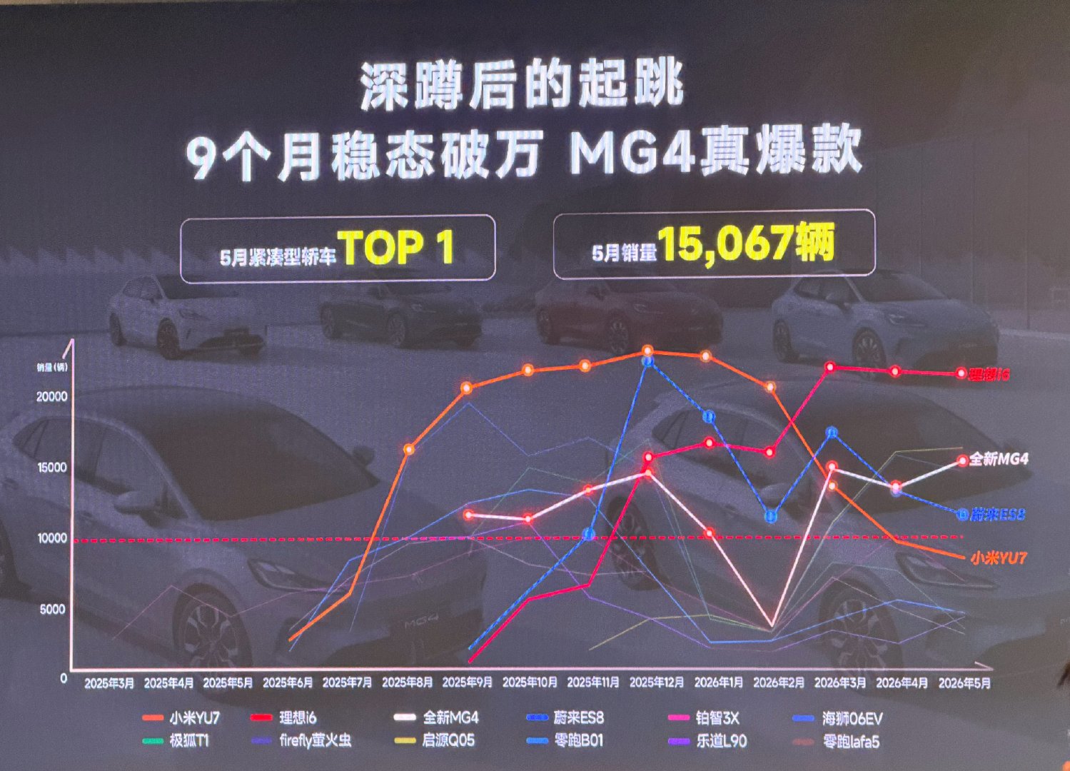 有一个车型开始掉了，但是还有一堆它类似车准备上 