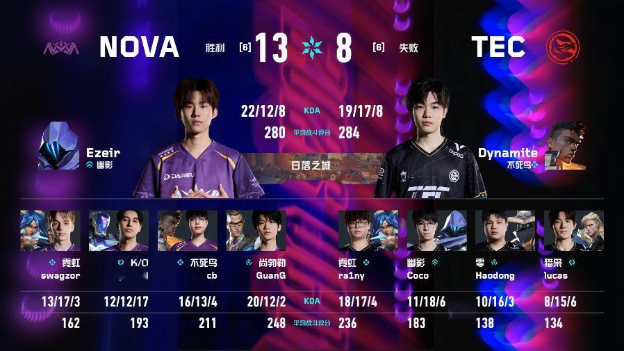 NOVA战胜TEC2026VCTCN第二赛段无畏契约电竞2026 VCT CN 