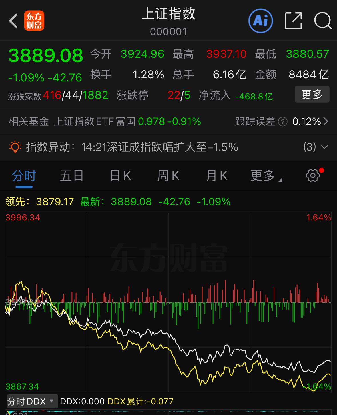 好家伙，市场又回到超4600只个股下跌的冰点，刚反弹两天就戛然而止，朋友们先别慌