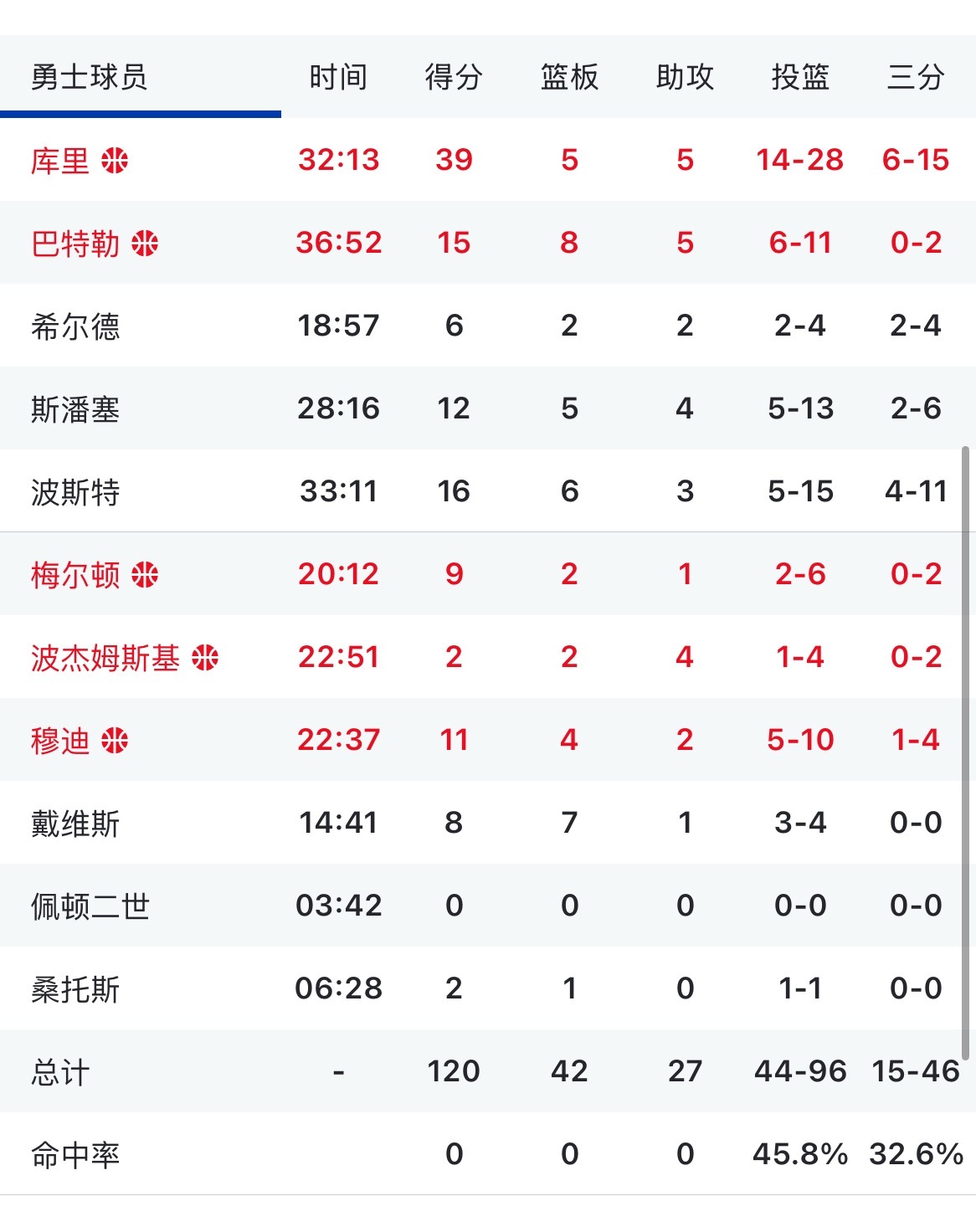 勇士不敌森林狼 今天看完有啥想说的嘛 ？ 森林狼vs勇士