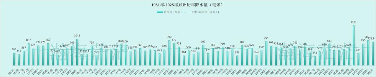 1951-2025年郑州市历年降水量