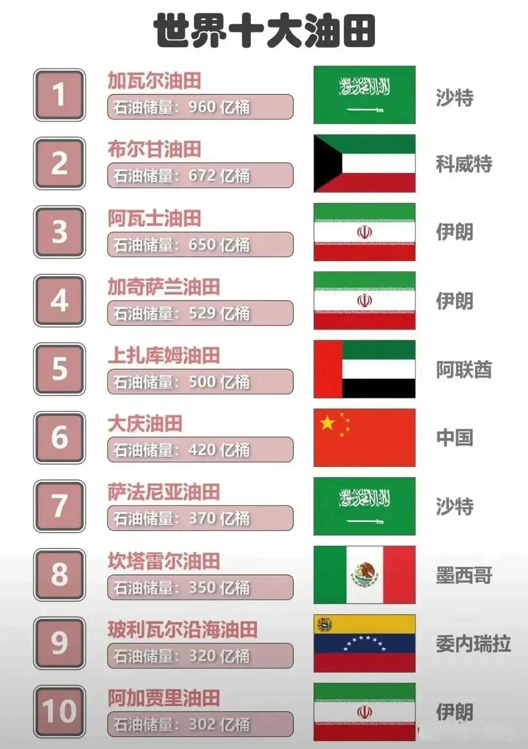 #世界十大油田#