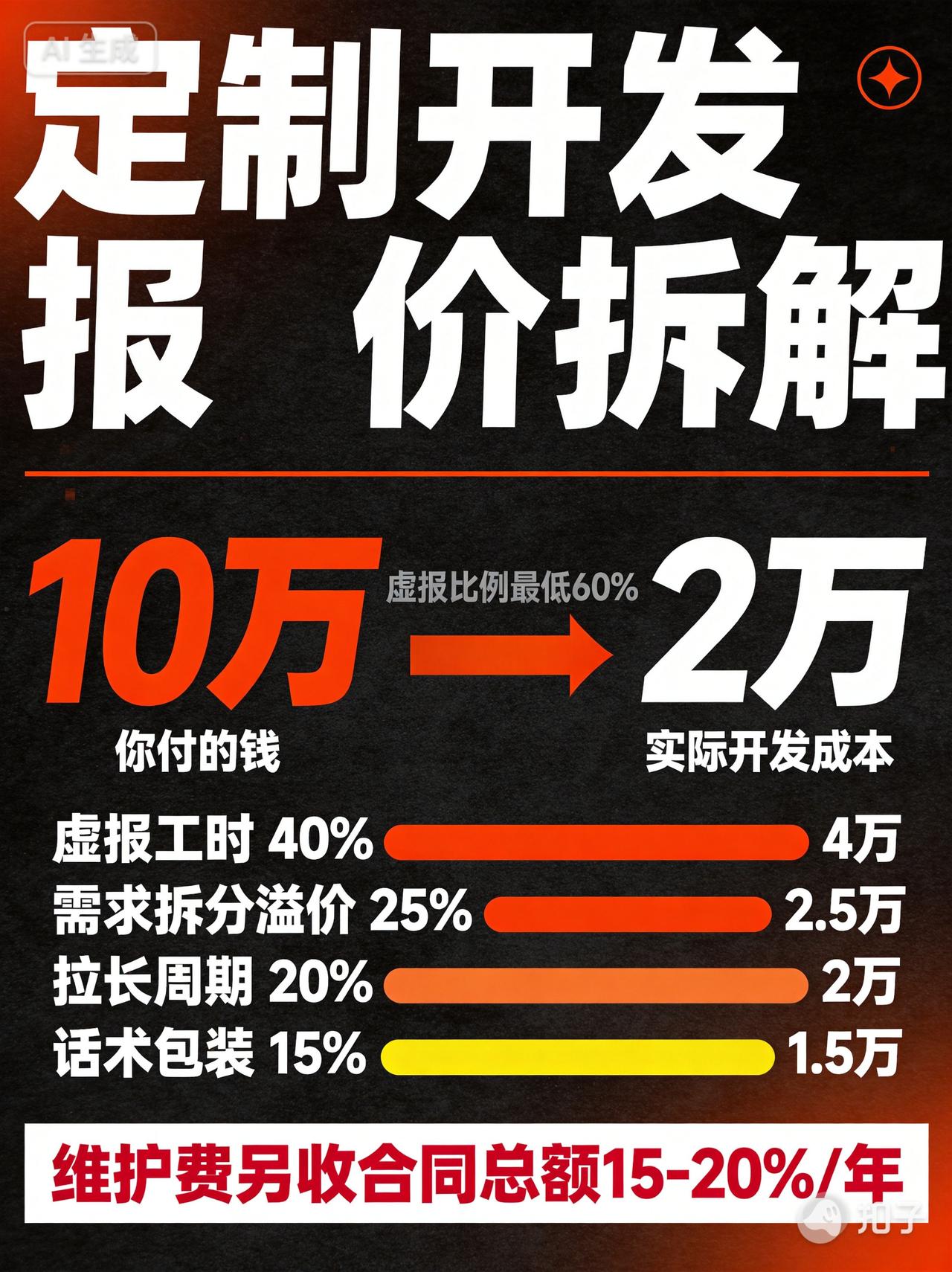 你花10万找人定制的系统，开发成本可能不到2万。

这不是我瞎说。干了八年这行，