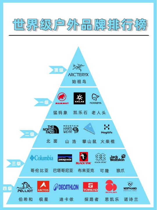 世界户外品牌段位大盘点！户外党必看