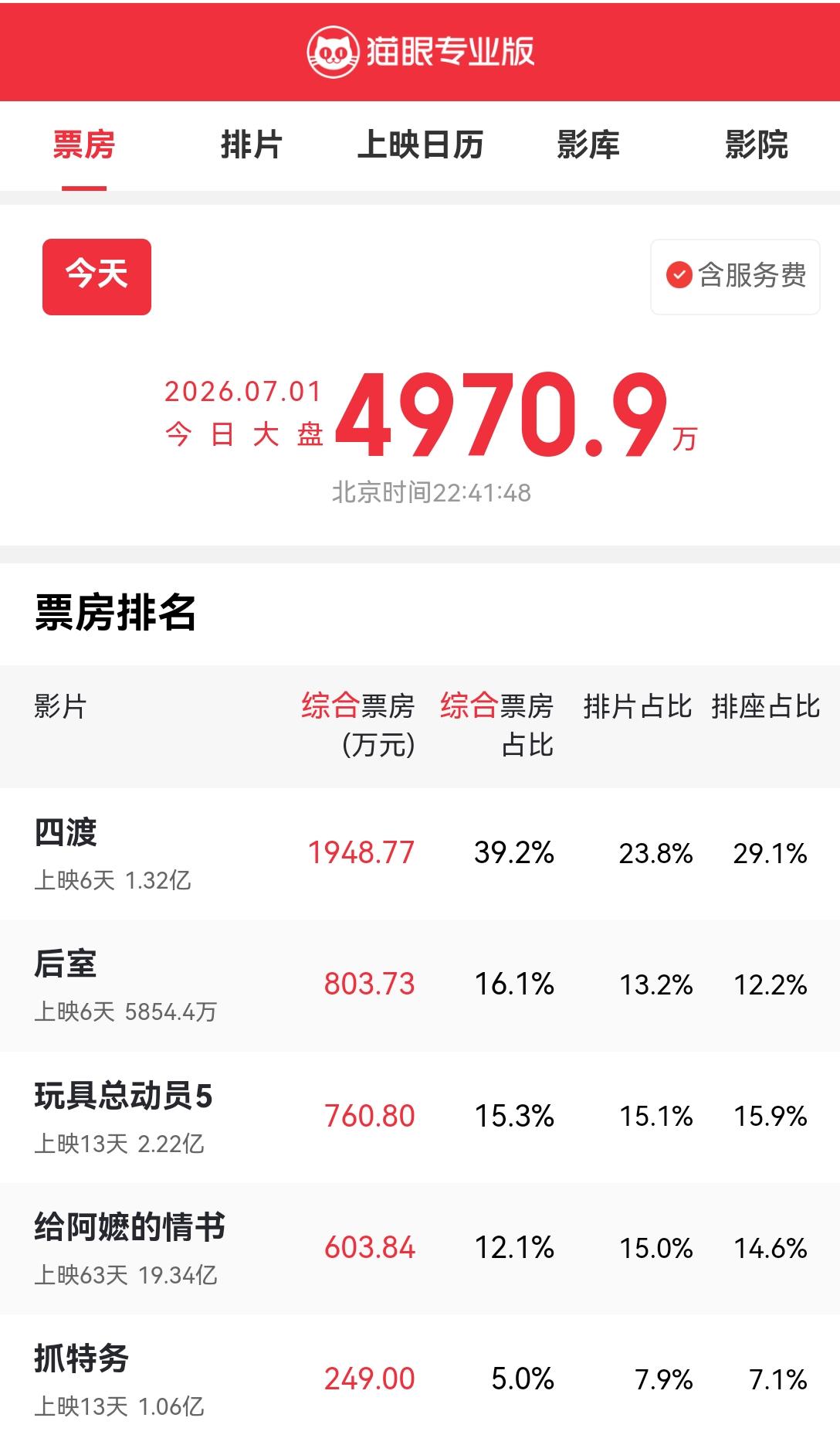 [吃瓜群众]暑期档电影票市场很…平淡，昨天单日票房已跌到5000万以下，《四渡》