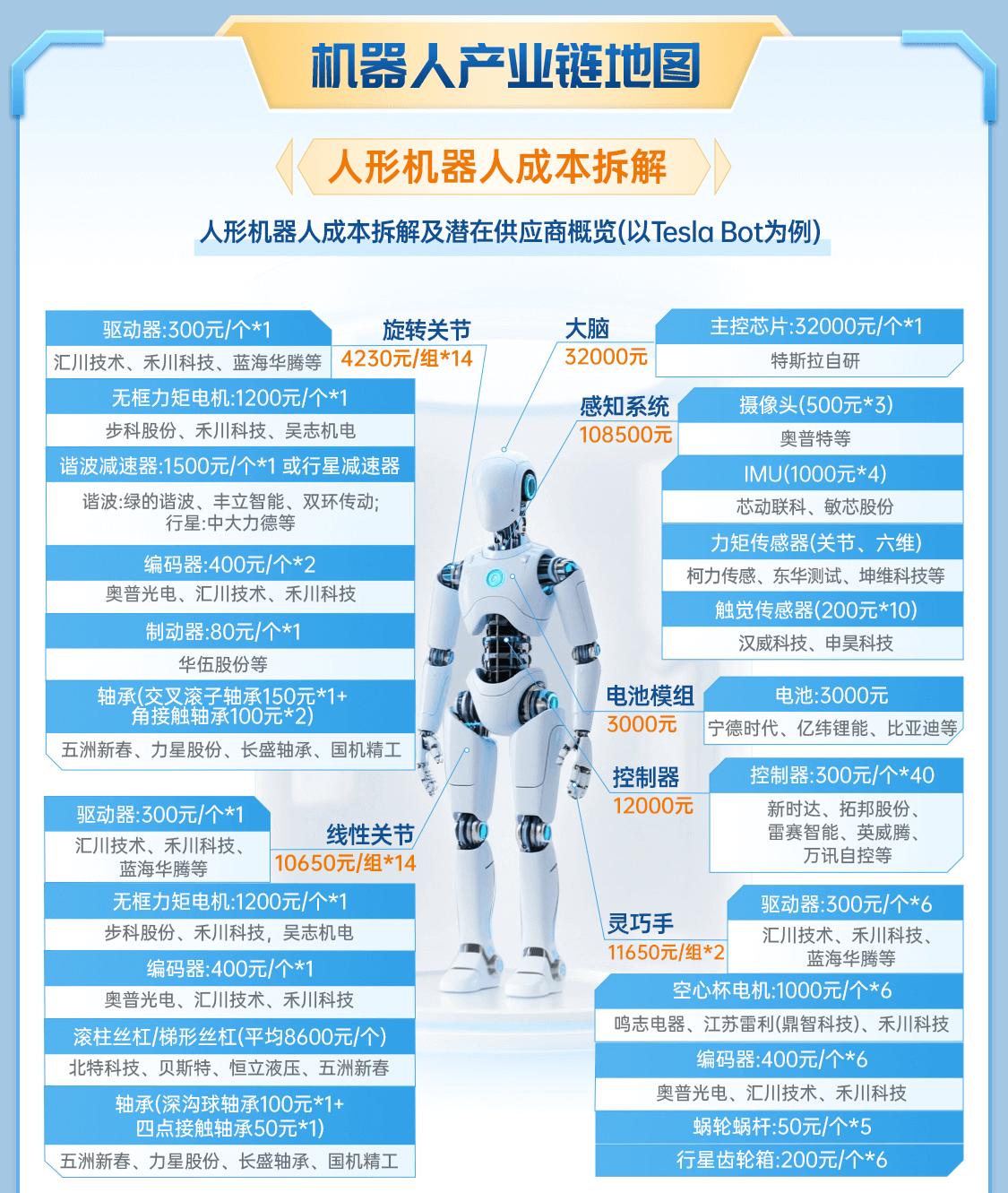 人形机器人万亿赛道！Tesla Bot成本拆解全曝光，国产供应商地图来了✨
 